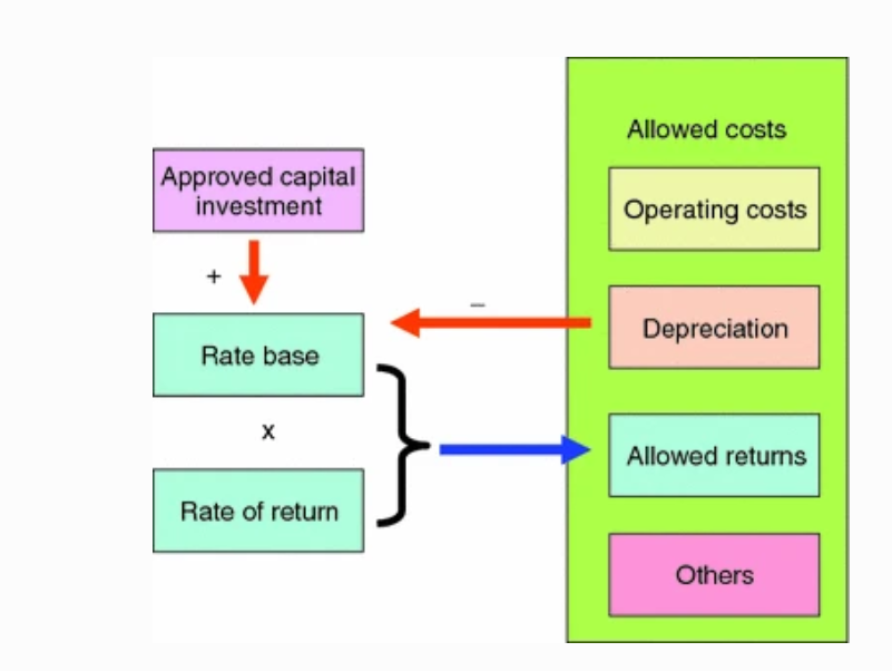 Figure 4.1 from Gómez, Monopoly Regulation, at 158